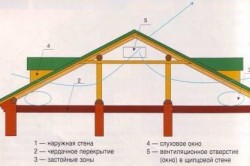 Схема вентиляции чердака через слуховые окна