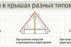 Вентиляция в крышах разных типов