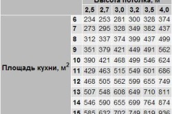 Таблица расчета минимальной производительности (м3/ч)