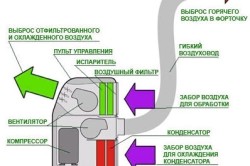 Отвод тепла через гибкий воздуховод