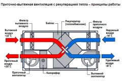 Принцип работы приточно-вытяжной системы с рекуперацией