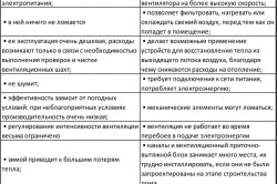 Таблица сравнительной характеристики естественной и принудительной вентиляции