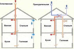 Отличии естественной от принудительной вентиляции