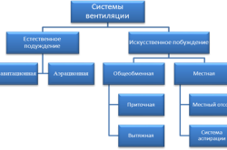 Классификация вентиляционных установок