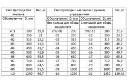 Маркировка вентиляционных узлов прохода