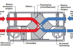 Принцип работы приточной-вытяжной вентиляции с рекуперацией