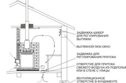 Устройство системы вентиляции в сауне