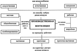 Виды вентиляции
