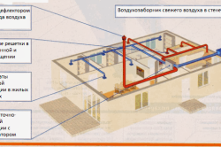 Схема принудительной вентиляции в частном доме