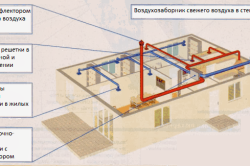 Схема принудительной вентиляции в частном доме