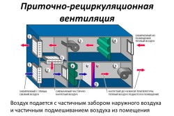 Схема рециркуляционной принудительной вентиляции