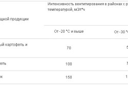 Таблица вентиляции для сельскохозяйственной продукции
