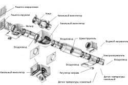 Общая схема устройства системы вентиляции