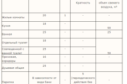 Данные для вентиляции жилых помещений