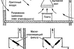 Схема организации вытяжной вентиляции