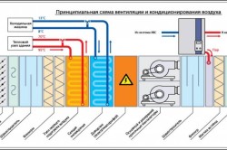 Принципиальная схема вентиляции и кондиционирования воздуха