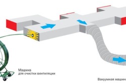 Промышленный способ очистки воздуховодов