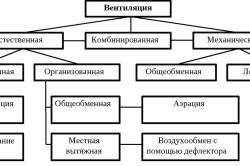 Виды вентиляции