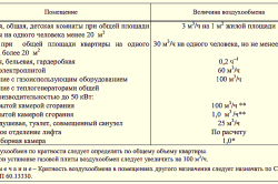 Кратность воздухообмена вентиляции