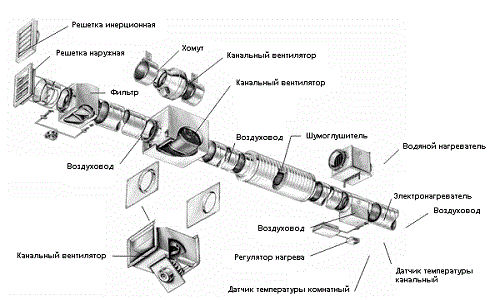 Общая схема устройства системы вентиляции