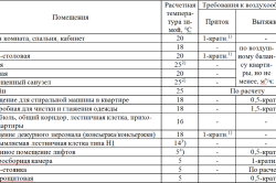 Таблица расчета вентиляции