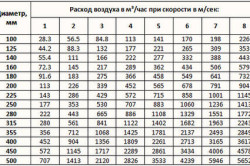 Таблица расчета размеров воздуховода