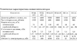 Технические характеристики осевых вентиляторов