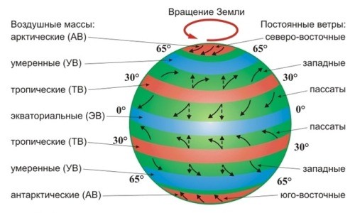 Схема движения воздушных масс