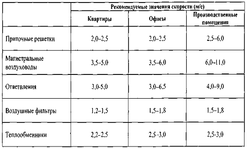 Скорость воздуха в воздуховоде