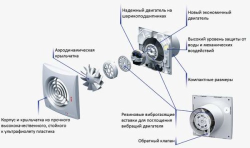 Схема устройства вентилятора для вентиляции ванной комнаты