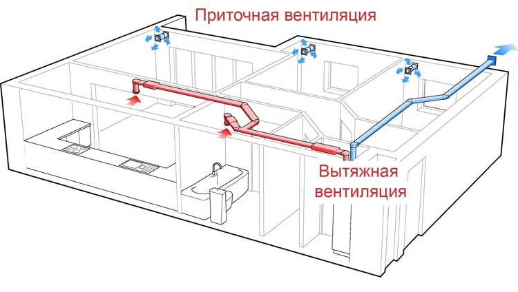 Нюансы монтажа естественной и принудительной вентиляции Система приточно-вытяжной вентиляции