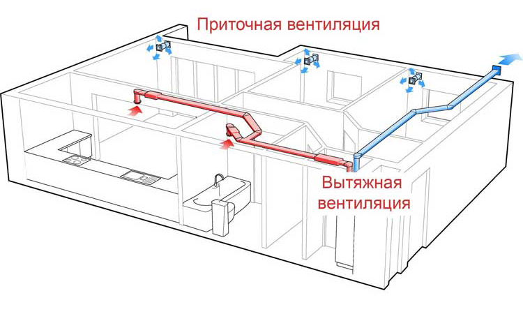 Расчет системы приточной вентиляции Схема приточно-вытяжной вентиляции в помещении