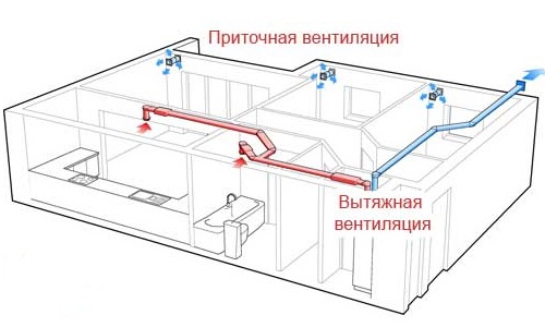 Порядок расчета общеобменной вентиляции Принцип работы общеобменной вентиляции