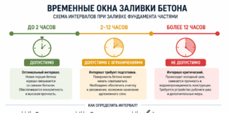 Можно ли заливать фундамент частями: риски и правила