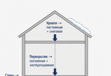 Как рассчитать нагрузку на фундамент от дома: пошаговое объяснение
