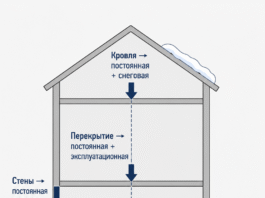 Как рассчитать нагрузку на фундамент от дома: пошаговое объяснение