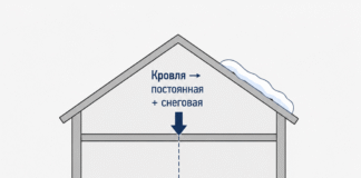Как рассчитать нагрузку на фундамент от дома: пошаговое объяснение
