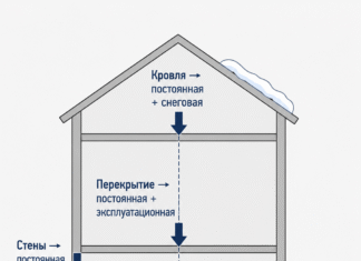 Как рассчитать нагрузку на фундамент от дома: пошаговое объяснение