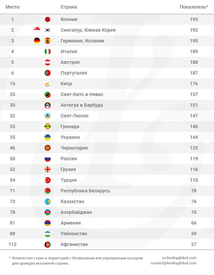 Япония заняла первое место в рейтинге паспортов. Россия на 50-м месте