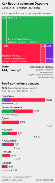 Киев получил от Запада на сто миллиардов долларов меньше, чем ему пообещали