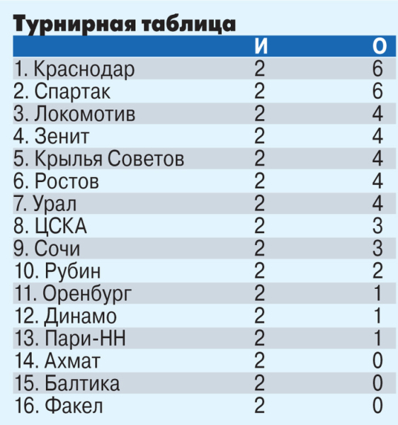 Обзор 2-го тура РПЛ от Евгения Харлачева