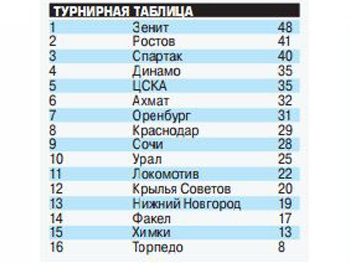 “«Спартак» устал от футбола”: итоги 20-го тура РПЛ